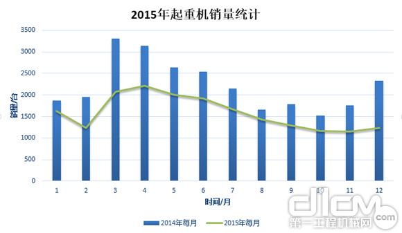 圖1：2015年起重機(jī)銷量統(tǒng)計(jì)（與2014年起重機(jī)銷量對(duì)比）