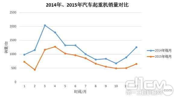 圖3:2014年、2015年汽車起重機(jī)銷量對(duì)比