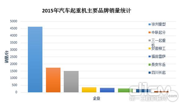 圖4:2015年汽車起重機(jī)主要<a href=http://product.d1cm.com/brand/ target=_blank>品牌</a>銷量統(tǒng)計(jì)