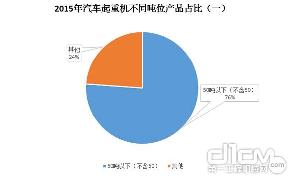 圖5：2015年汽車起重機(jī)不同噸位產(chǎn)品占比（一）