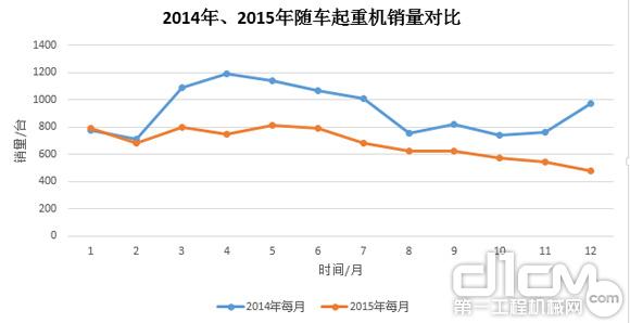 圖7：2014年、2015年隨車起重銷量對(duì)比