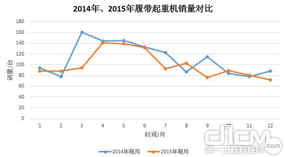 圖8：2014年、2015年履帶起重機(jī)銷量對(duì)比