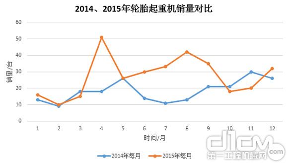 圖9:2014年、2015年輪胎起重機(jī)銷量對(duì)比